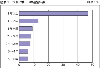 図表 1　ジョブボードの運営年数 （単位：％） 0 10 20 30 40 5011 年以上1 ～ 2 年1 年未満7 ～ 8 年9 ～ 10 年3 ～４年５～６年
